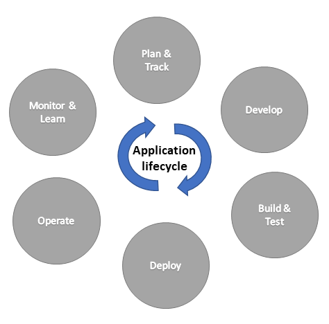 Application Lifecycle Management Diagram